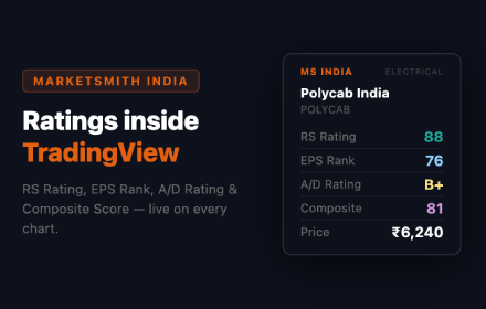 MarketSmith India ratings for Polycab shown on a TradingView chart: RS Rating 88, EPS Rank 76, A/D Rating B+, Composite 81