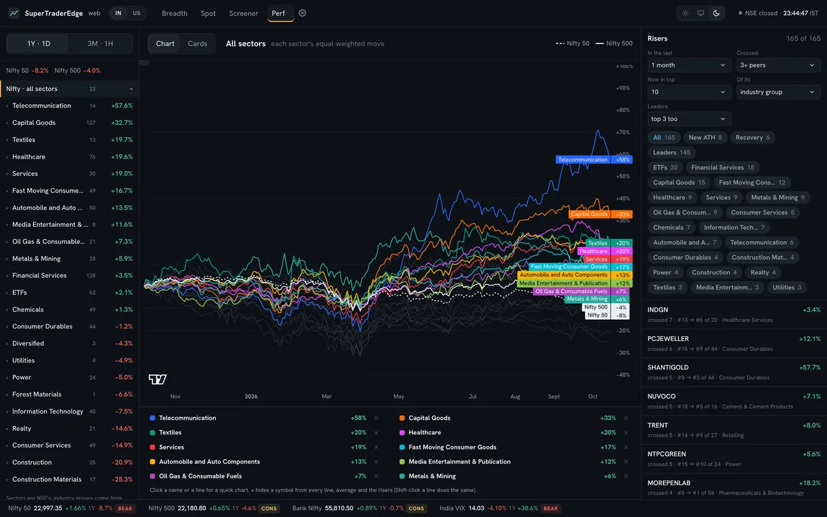 Perf page showing every sector's move over a year against the Nifty 50 and Nifty 500